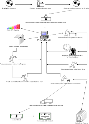 Enterprise Recourse Planning (ERP) System